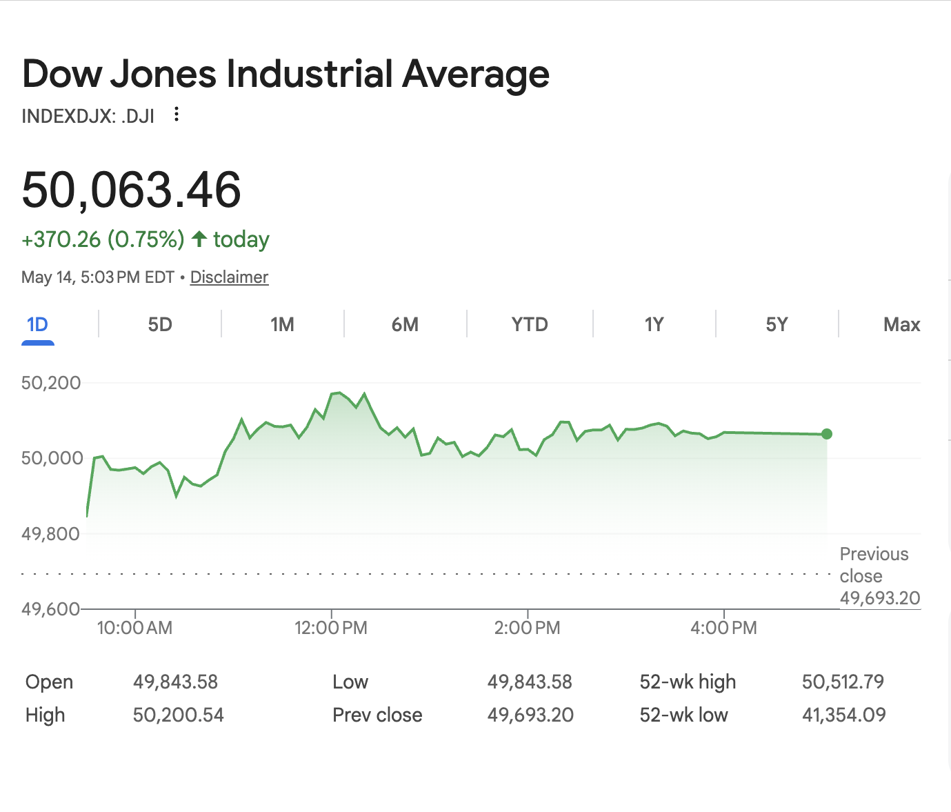 Dow Recrosses Historic 50,000 Point Threshold